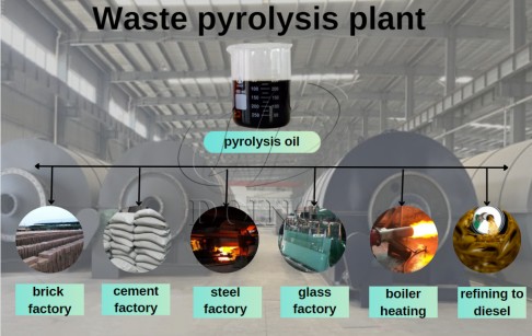 La demande d'huile de pyrolyse de pneus et la situation actuelle de l'usine de pyrolyse de pneus en Inde