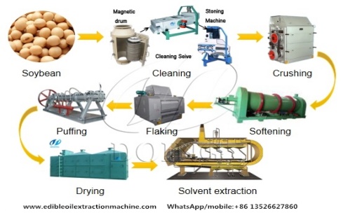 Quelles machines sont nécessaires pour démarrer une usine d'extraction d'huile de soja ?