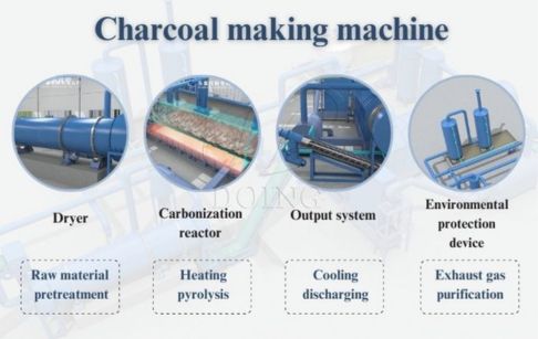 Quelles machines sont nécessaires à la production de charbon écologique ?