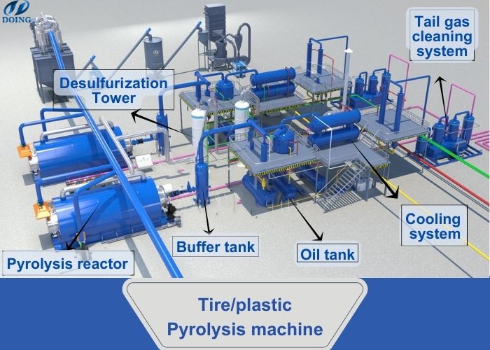 Principaux composants de la machine de pyrolyse DOING