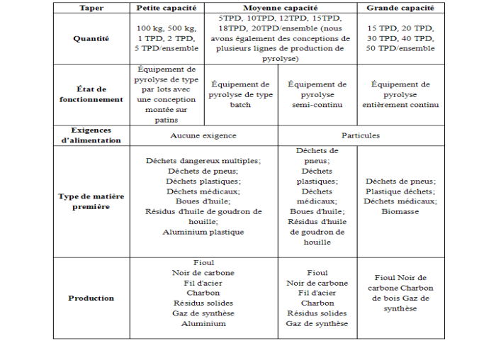 équipement de pyrolyse avec capacité appropriée