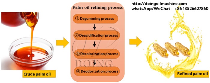 Processus de raffinage de l'huile de palme.jpg