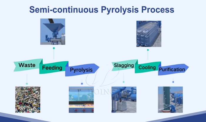 Processus de travail de l'usine de pyrolyse semi-continue DOING