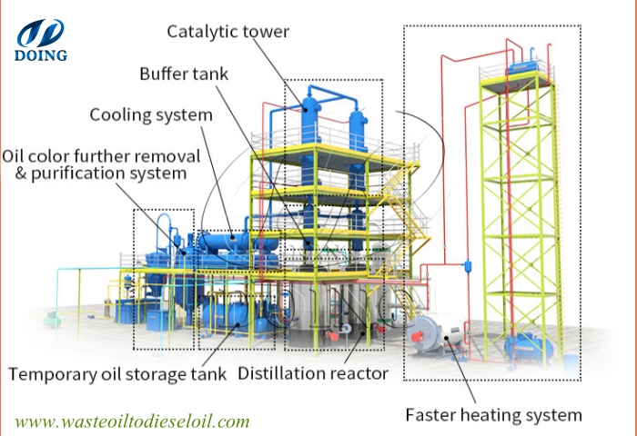 Système de recyclage des huiles moteur usagées en diesel