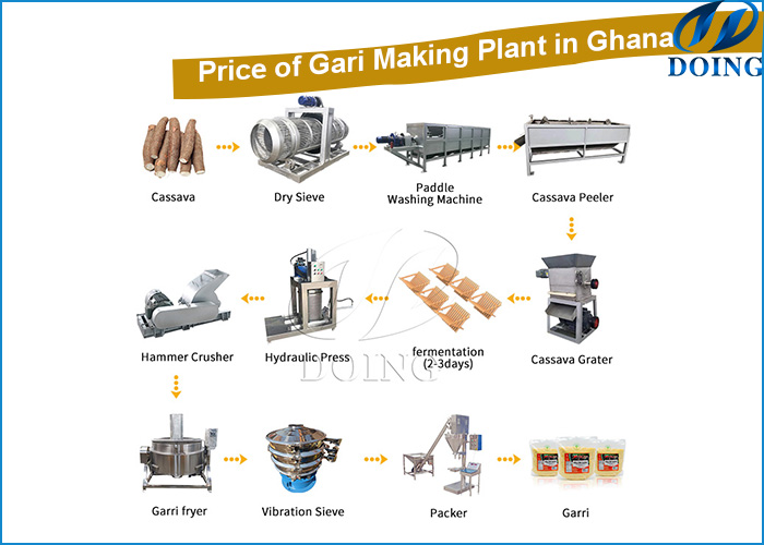 Machine de transformation du gari