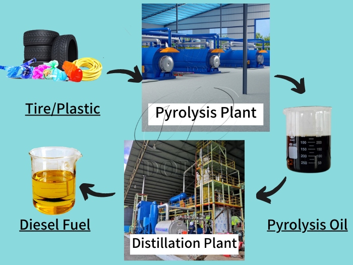 Procédé de pyrolyse de pneus en diesel Machine de pyrolyse pour huile de pneus
