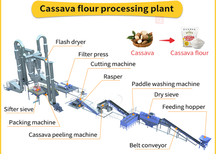 cassava flour line cassava flour line