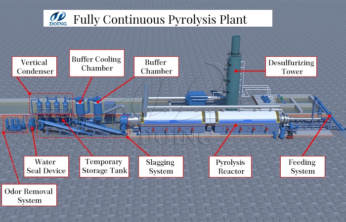 Composition d'une installation de pyrolyse continue DOING Ligne de recyclage des pneus par pyrolyse en huile DOING