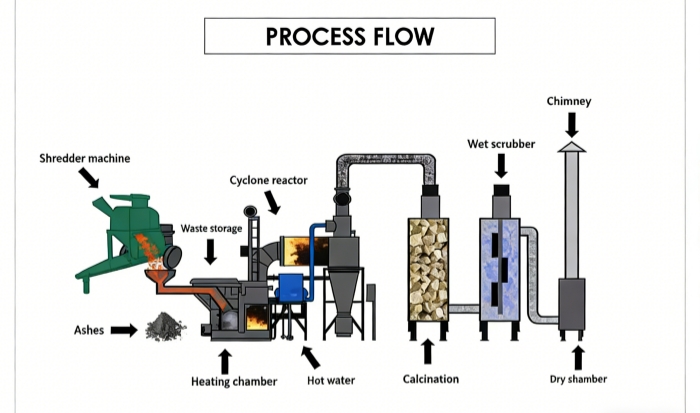 Procédé de calcination Fabricant d'équipements de pyrolyse pour le traitement des déchets (DOING)
