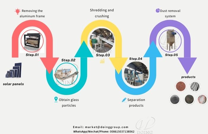 Solution de recyclage des modules de panneaux solaires