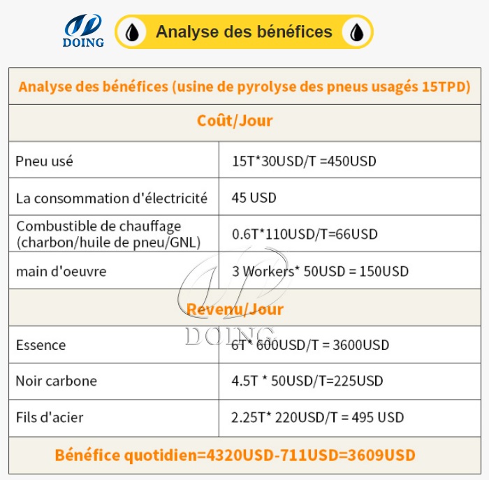 analyse des bénéfices de la machine de pyrolyse des pneus