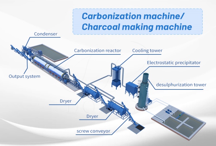 Équipement de carbonisation