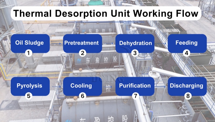Unité de désorption thermique des boues d'hydrocarbures DOING