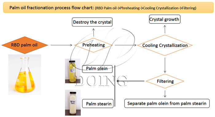 Processus de fractionnement de l'huile de palme