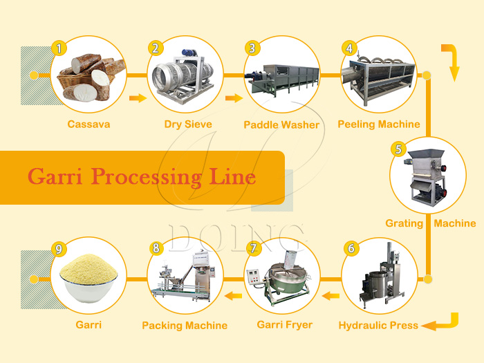 Machine de transformation du garri