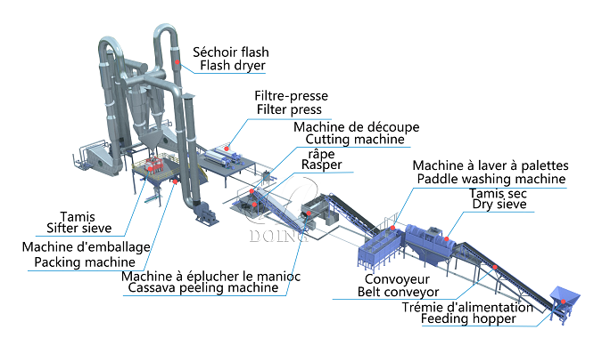 Machine traitement farine de manioc